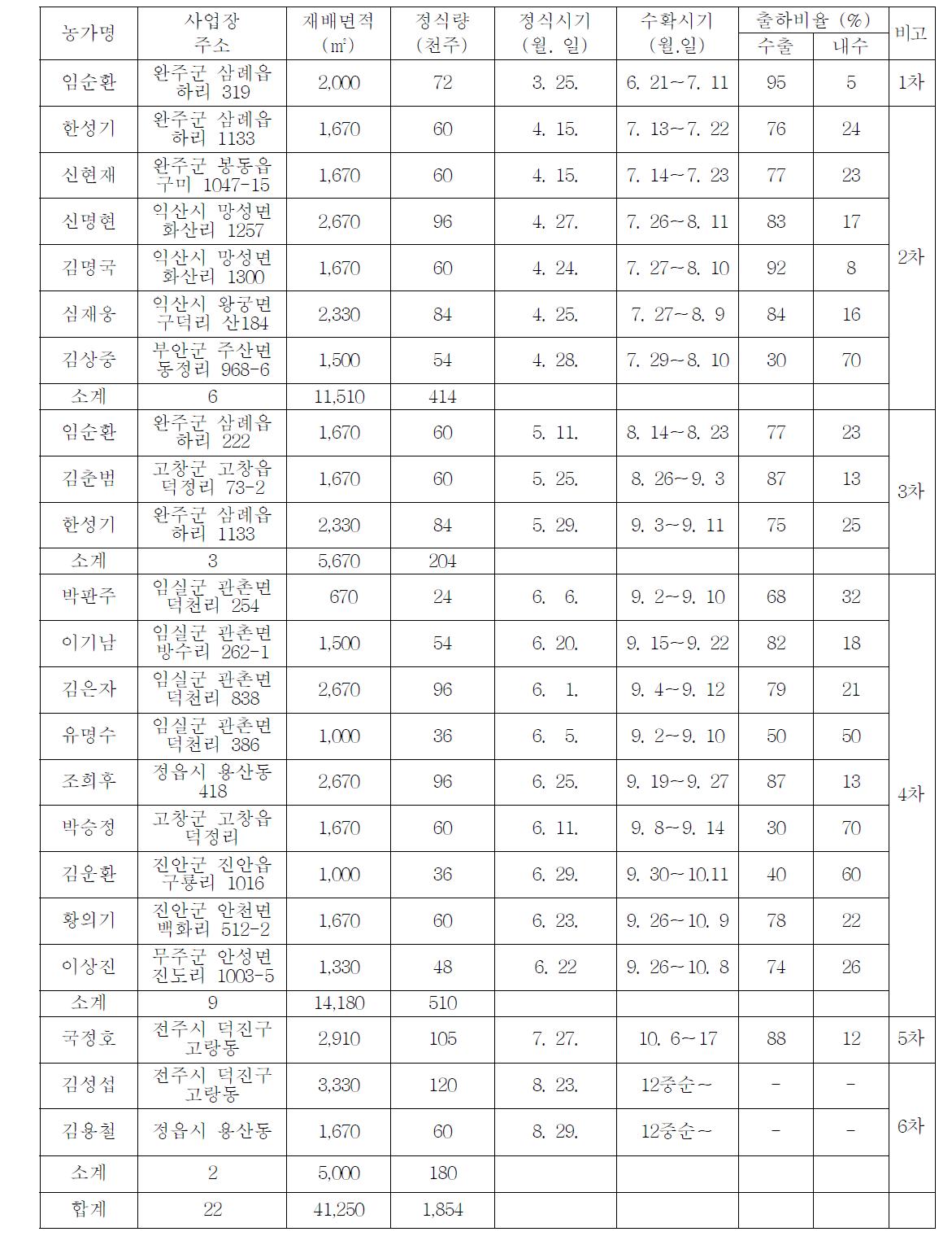 2013년 농가별 재배 및 출하 현황 (2차년도)