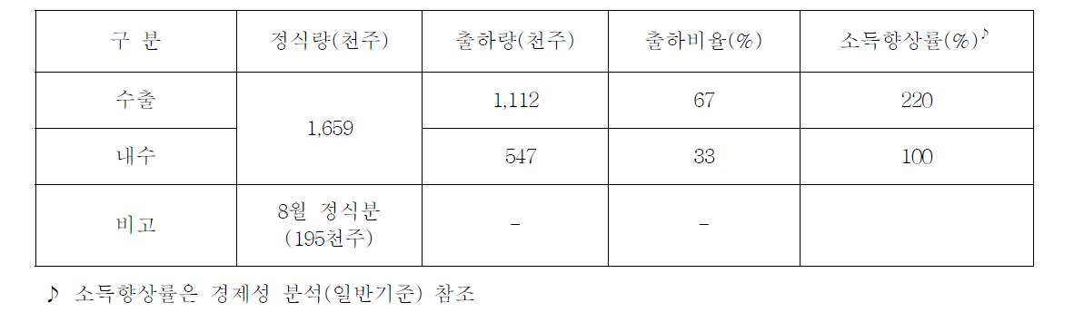 2012년 수출현황 및 소득향상률 비교