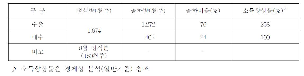 2013년 수출현황 및 소득향상률 비교