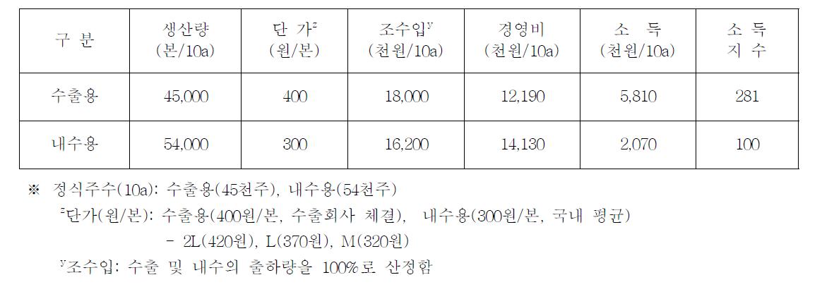 국화 시범재배 출하형태별 경제성 분석(일반기준)