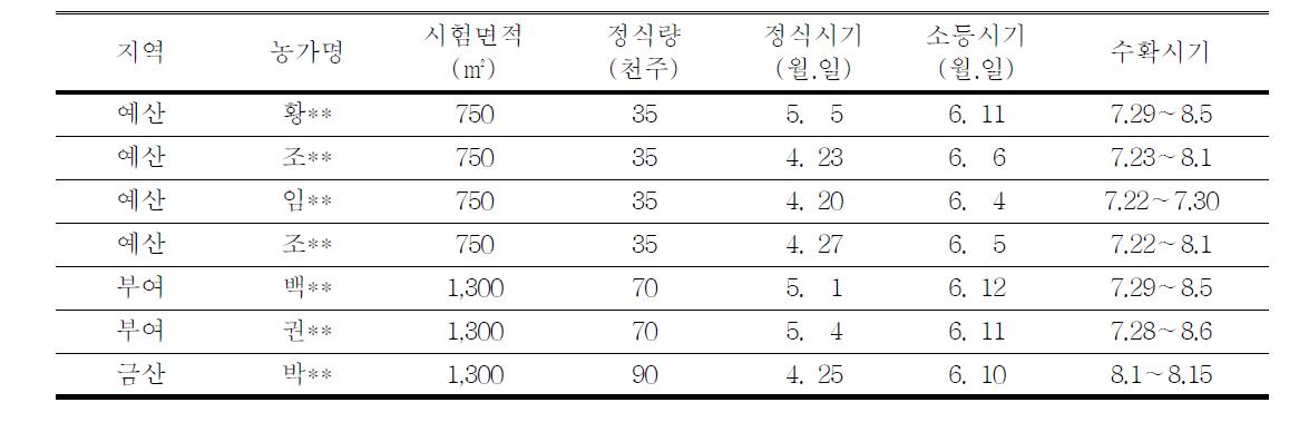 2013년 농가별 ‘백마’ 재배현황