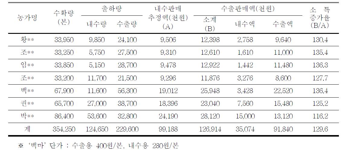 2013년 농가별 ‘백마’ 출하 현황 및 소득 증가율