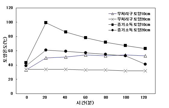 토양증기소독 중 작토층에서의 온도변화(10분소독)