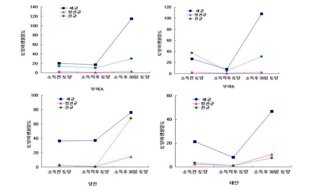 농가별 토양증기 소독전 • 후 토양미생물의 밀도변화(작토층 10cm)※ 세균(×106CFU), 방선균(× 106CFU), 곰팡이(× 104CFU)