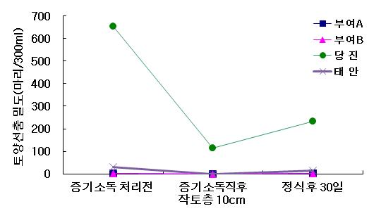 농가별 증기소독 처리전 • 후 토양선충의 밀도변화