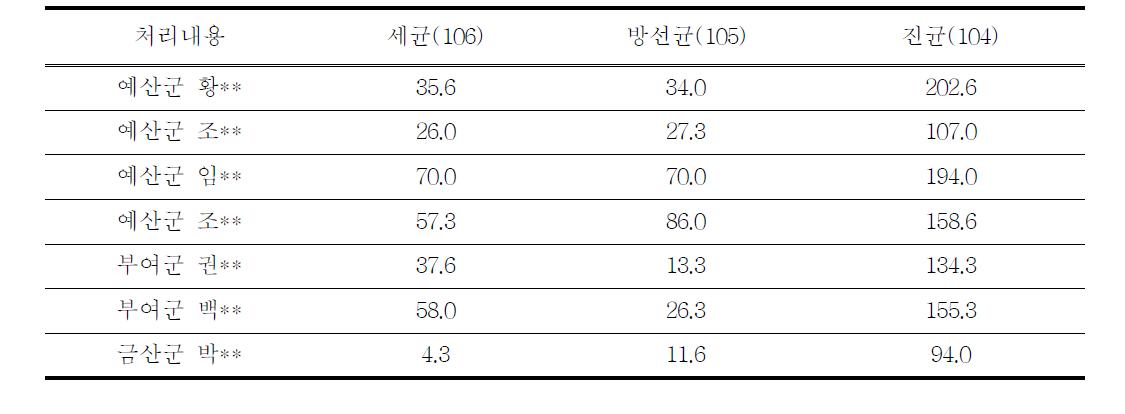 국화재배농가별 토양미생물 밀도(미생물수(c.f.u.)/건토1g당/토양 20cm/2013년)