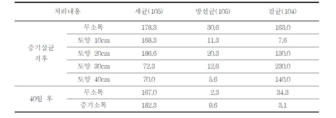 증기 살균 전▪후 토양미생물상 변화(미생물수(c.f.u.)/건토1g당/토양 20cm)