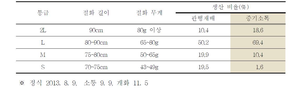 토양증기살균 투입 후 ‘백마’국화 일본 수출상품 등급에 따른 생산비율