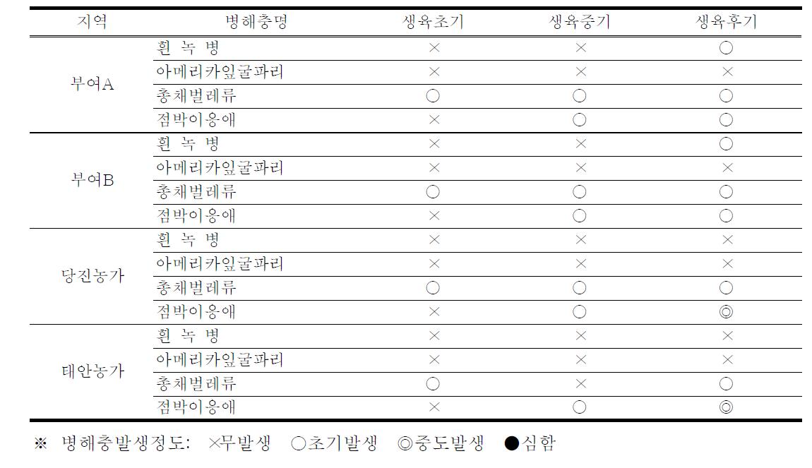 지역별 국화재배중 병해충 발생조사(2012, 육안조사)