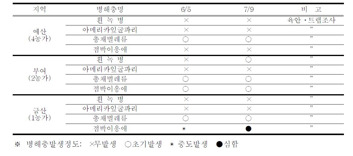 지역별 국화재배중 병해충 발생조사(2013)