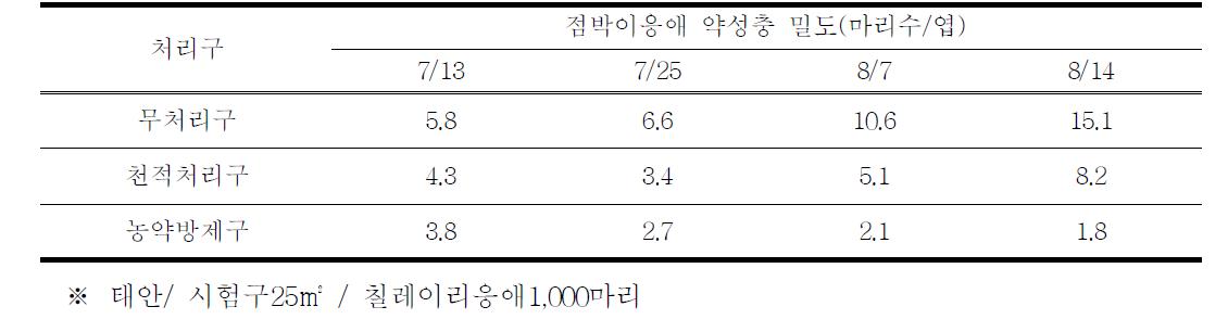 처리구별 점박이응애의 밀도조사