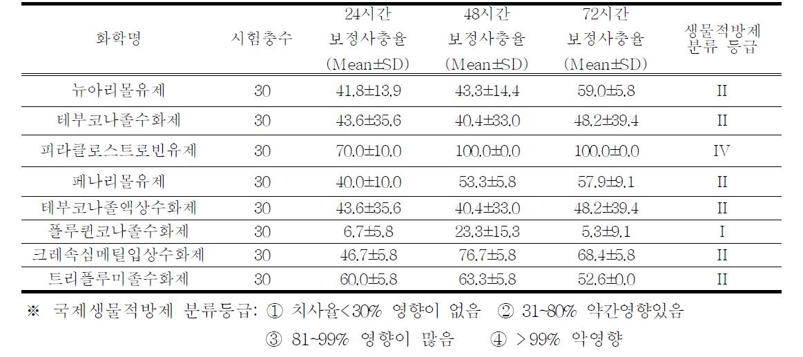 살균제에 대한 칠레이리응애에 안전한 약제 선발