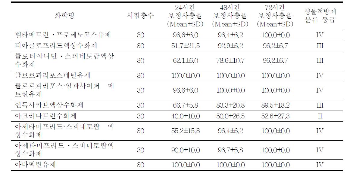 살충제에 대한 칠레이리응애에 안전한 약제선발