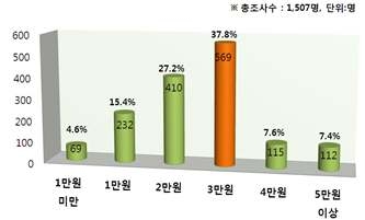 도심근교(당일)형 팜파티 1인당 참가비용