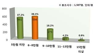 원거리(체류)형 팜파티 참가비용