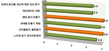 기타 체험 프로그램 선호도