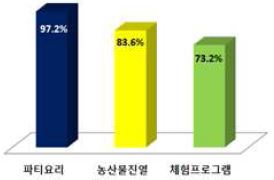 팜파티 내용 선호도