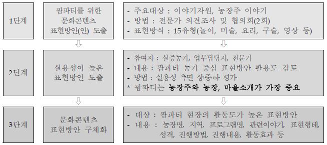 팜파티를 위한 문화콘텐츠 표현방안 도출 과정