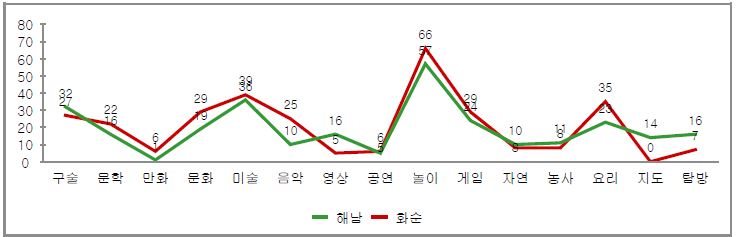 해남, 화순지역 문화콘텐츠 표현형식 현황 비교