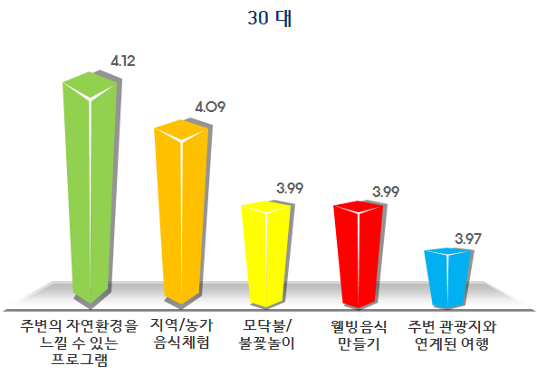 30대 연령층에서 요구도가 높게 나타난 주요 팜파티 프로그램