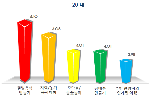 20대 연령층에서 요구도가 높게 나타난 주요 팜파티 프로그램