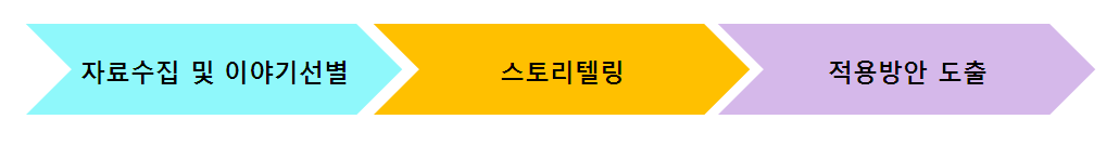 지역농산물을 활용한 음식콘텐츠 개발 단계