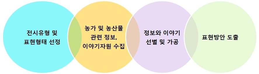 농산물 정보 전시콘텐츠 개발 단계