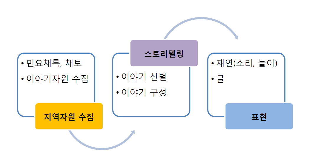 민요를 활용한 체험콘텐츠 개발 단계