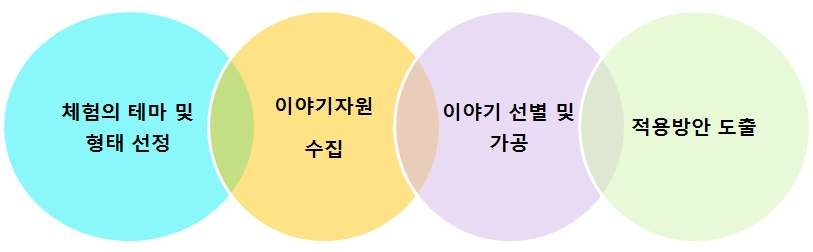 전통지식을 활용한 놀이콘텐츠 개발 단계