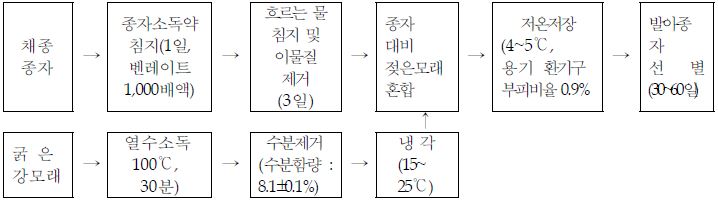 종자를 발아시키기 위한 처리과정