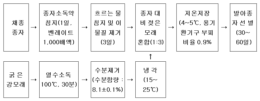 종자 휴면타파 세부 과정