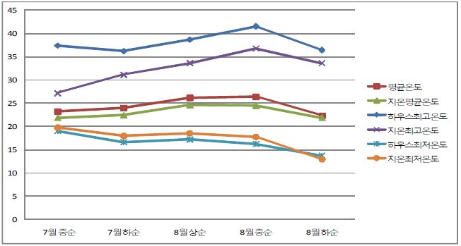 고추냉이 파종 및 육묘방법별 육묘기간중 기온 및 지온변화