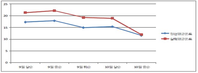 고추냉이 현장접목농가 지역별 평균온도