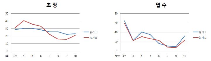 고추냉이 재배기술 현장접목농가별 쌈채소 생산포장의 시기별 초장 및 엽수변화