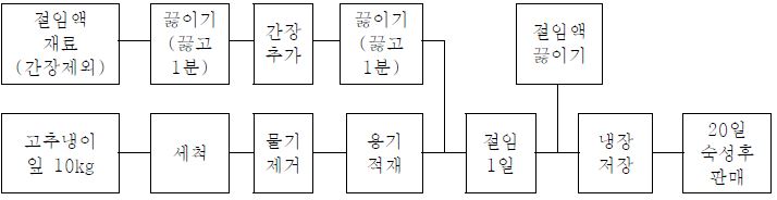 고추냉이잎 간장절임 제조 순서