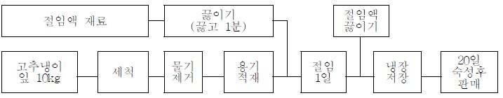 고추냉이잎 초절임 제조 순서