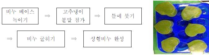 체험형 고추냉이 비누 제작 순서와 완성된 수제 비누