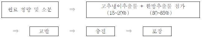 고추냉이 비누 제조공정(공장주문형)