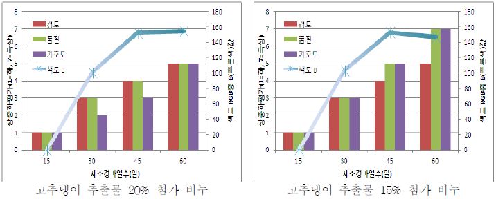 고추냉이추출물 함량별 비누 제품 특성 및 기호도