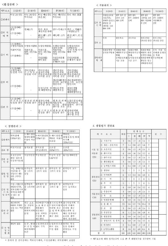 개발된 고추냉이 경영 표준진단표 2