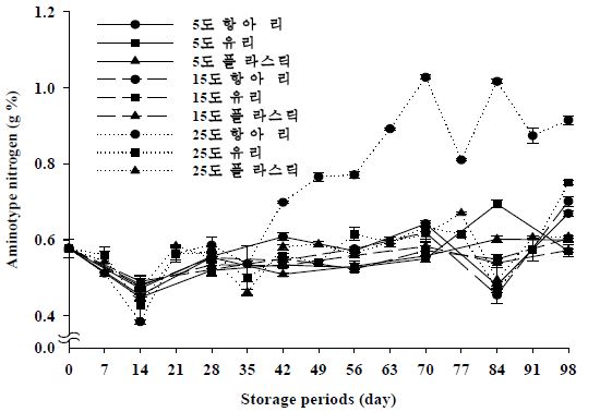 Changes of aminotype nitrogen during Buckwheat sokseongjang fermentation.