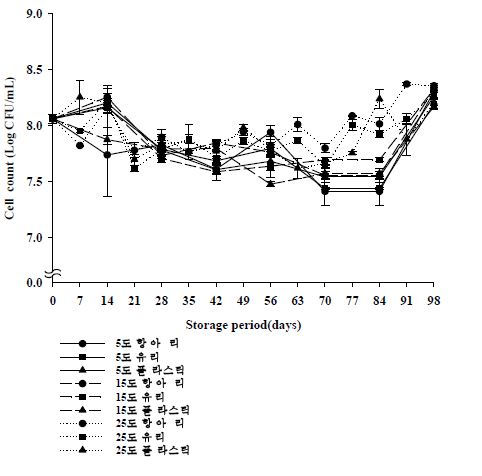 Changes of total aerobic counts during Buckwheat sokseongjang fermentation on PCA agar.