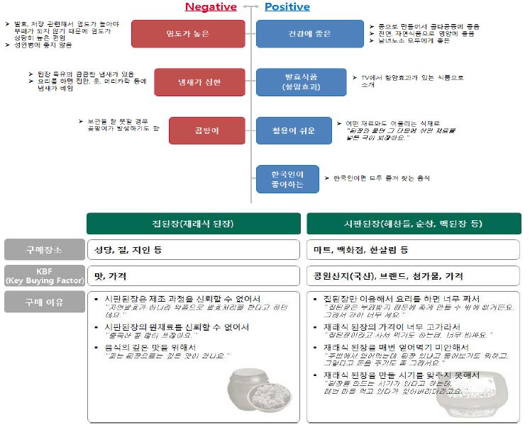 Awareness and purchasing pattern of fermented soybean paste