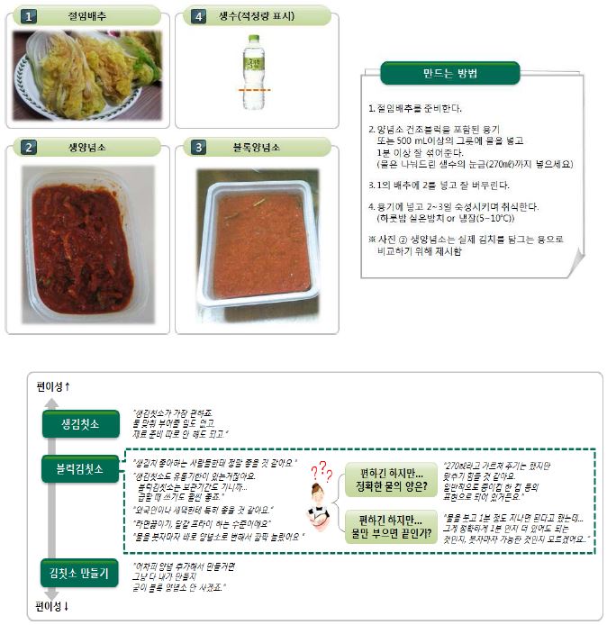 Assessment of process of making kimchi with convenience kimchi sauce