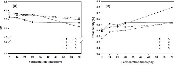 Change of pH(A) and total acidity(B) during the fermentation of black soybean pasete(Daemacjang)