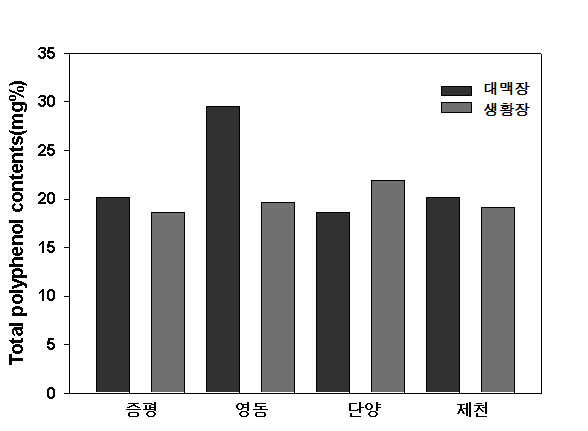 The total polyphenol content of Soksungjang by region