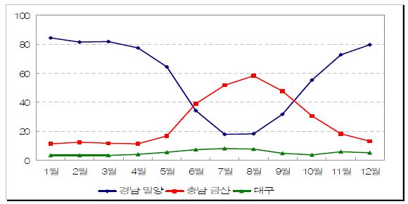 연중 잎들깨 출하량 비교