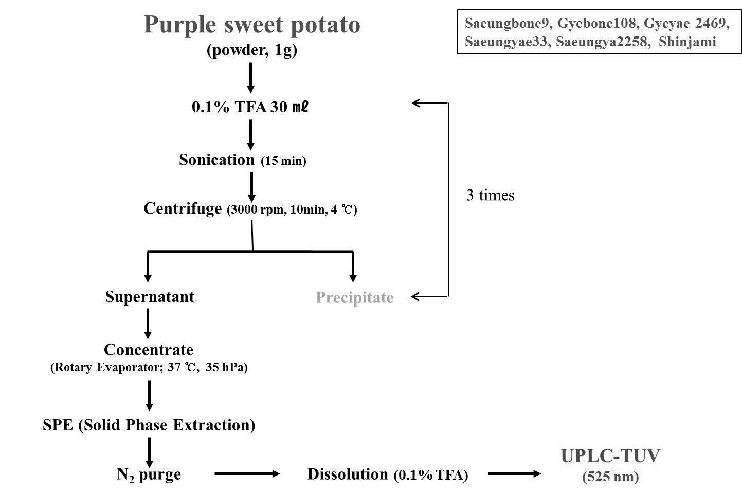 Anthocyanin of shinjami extraction for quantification