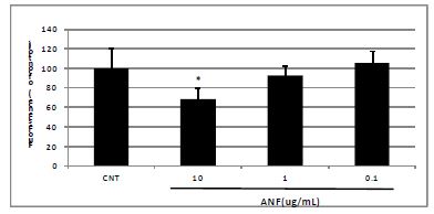 Effect of ANF on H2O2 dependent intracellular ROS production Data are expressed as Mean켚D