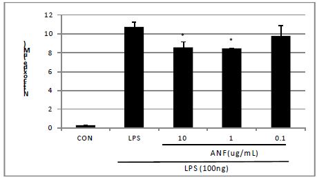 Effects of ANF on LPS-induced NO production in RAW 264.7 cells. Data are expressed as Mean